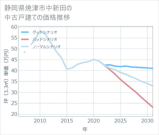 静岡県焼津市中新田の中古戸建て価格推移