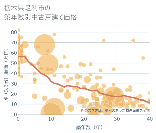 栃木県足利市の築年数別の中古戸建て坪単価