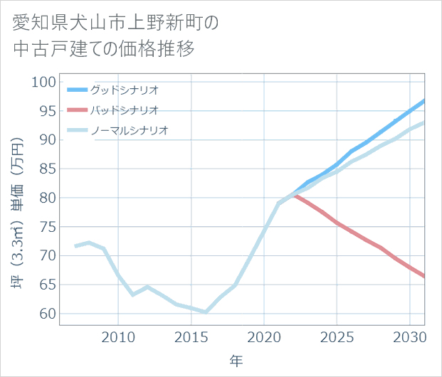 愛知県犬山市上野新町の中古戸建て価格推移
