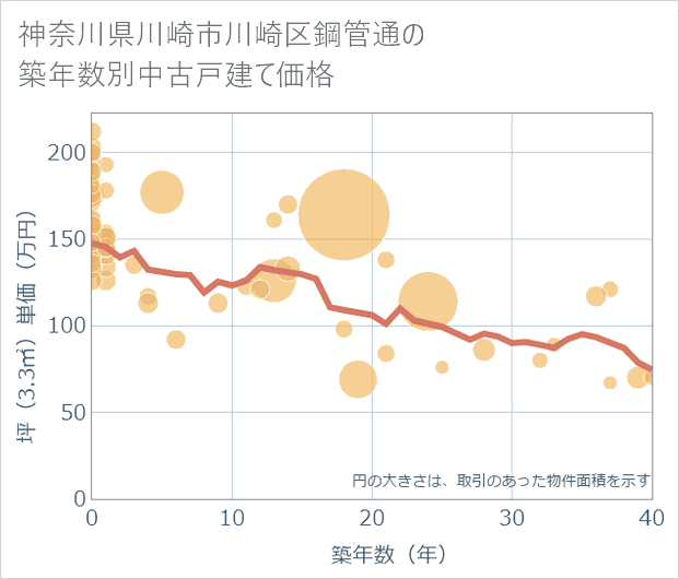 神奈川県川崎市川崎区鋼管通の築年数別の中古戸建て坪単価