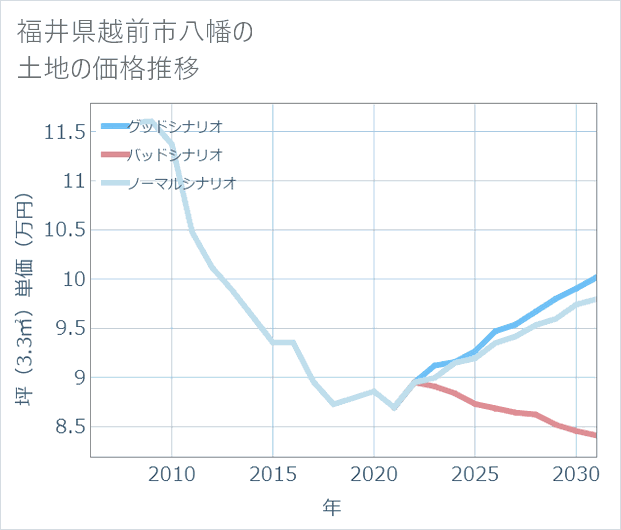 福井県越前市八幡の土地価格推移