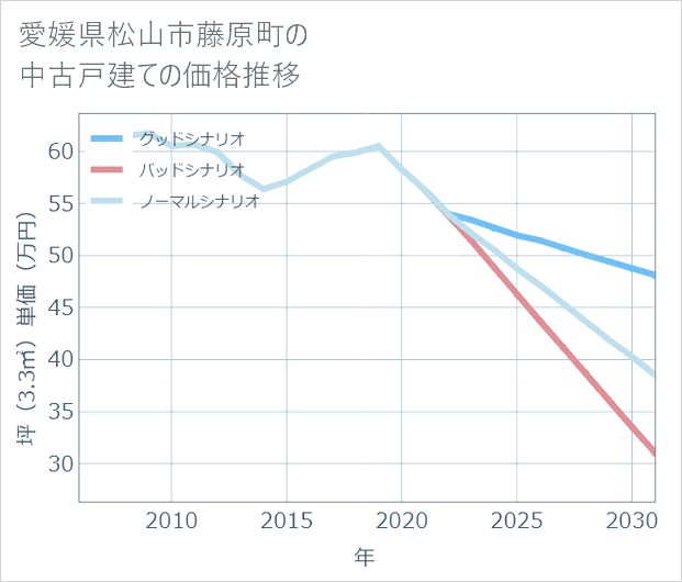 愛媛県松山市藤原町の中古戸建て価格推移