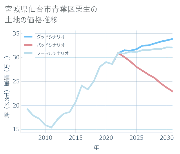 宮城県仙台市青葉区栗生の土地価格推移