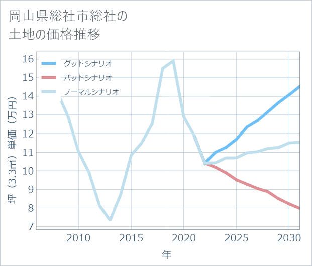 岡山県総社市総社の土地価格推移