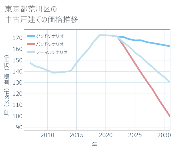 東京都荒川区の中古戸建て価格推移