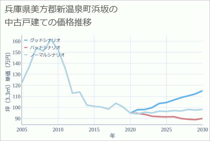 兵庫県美方郡新温泉町浜坂の中古戸建て価格推移