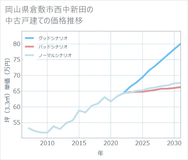 岡山県倉敷市西中新田の中古戸建て価格推移