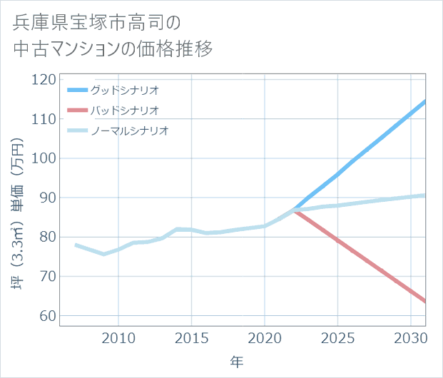 兵庫県宝塚市高司の中古マンション価格推移