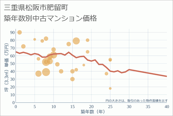 三重県松阪市肥留町の築年数別の中古マンション坪単価