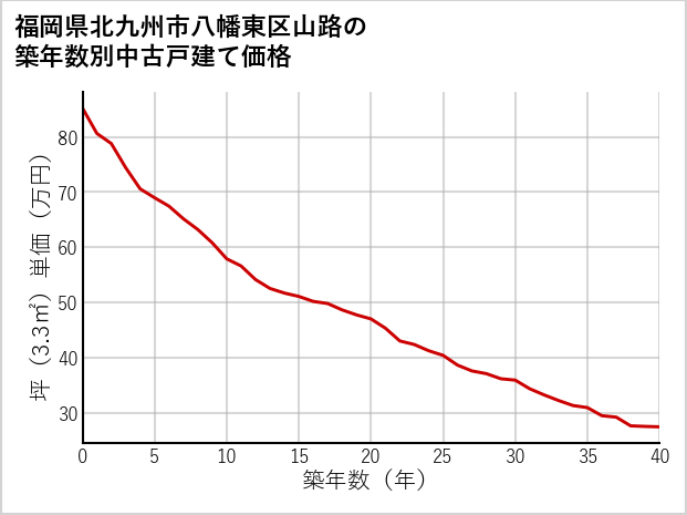 福岡県北九州市八幡東区山路の築年数別の中古戸建て坪単価