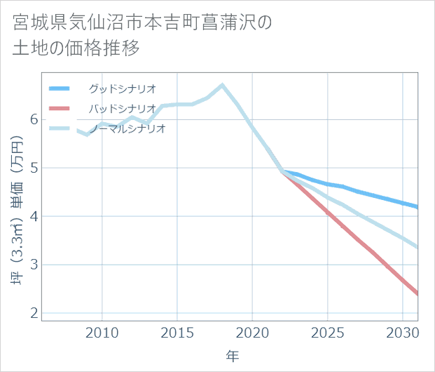 宮城県気仙沼市本吉町菖蒲沢の土地価格推移