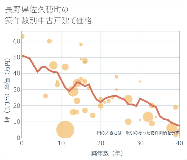 長野県佐久穂町の築年数別の中古戸建て坪単価