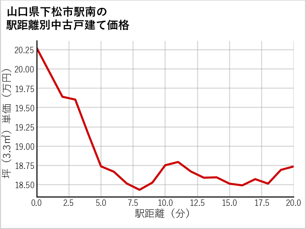 山口県下松市駅南の徒歩距離別の中古戸建て坪単価
