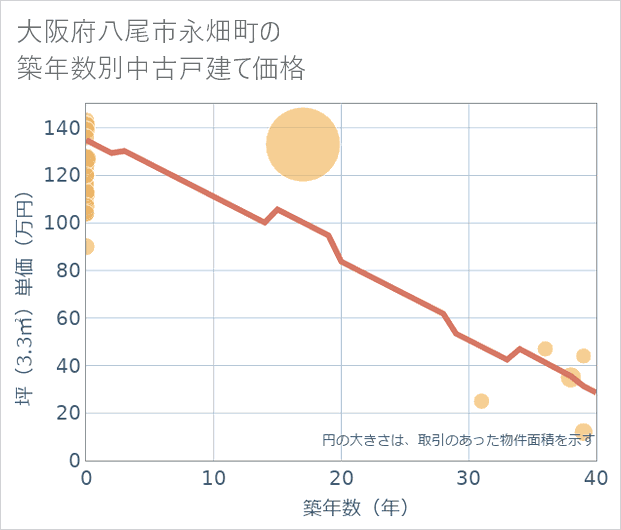 大阪府八尾市永畑町の築年数別の中古戸建て坪単価
