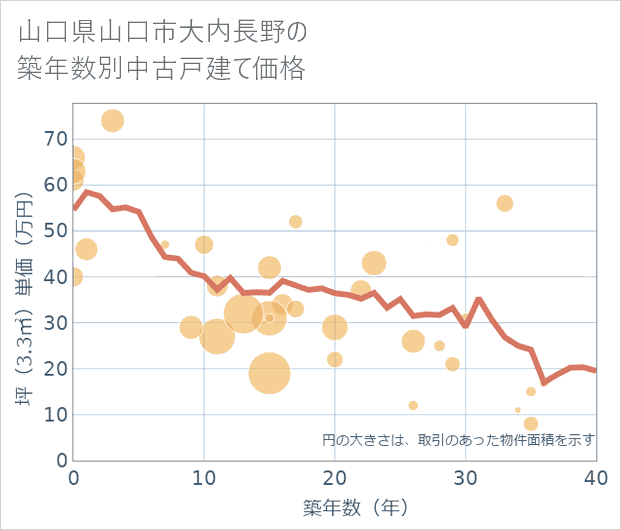 山口県山口市大内長野の築年数別の中古戸建て坪単価