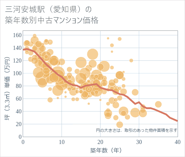 三河安城駅(愛知県)の築年数別の中古マンション坪単価