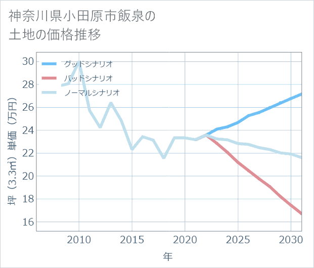 神奈川県小田原市飯泉の土地価格推移