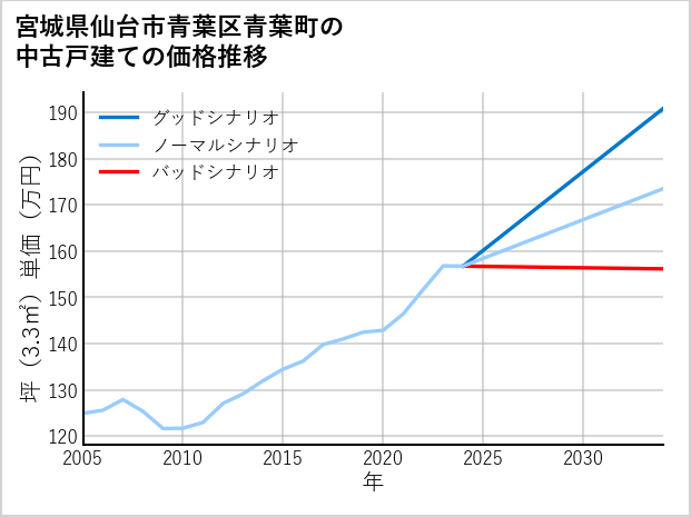 宮城県仙台市青葉区青葉町の中古戸建て価格推移