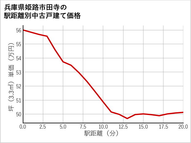 兵庫県姫路市田寺の徒歩距離別の中古戸建て坪単価