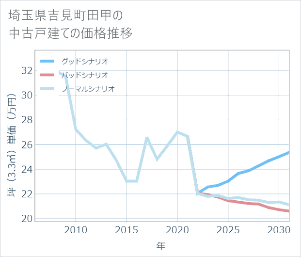 埼玉県吉見町田甲の中古戸建て価格推移