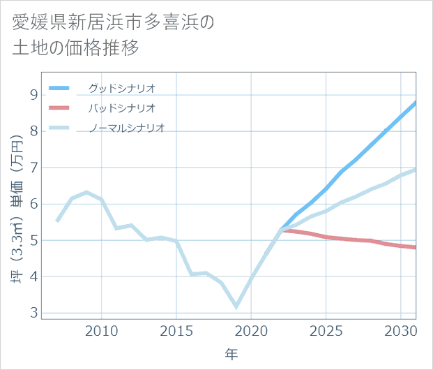 愛媛県新居浜市多喜浜の土地価格推移