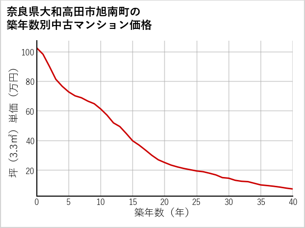奈良県大和高田市旭南町の築年数別の中古マンション坪単価