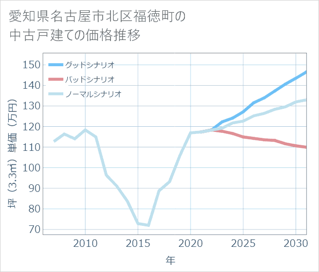 愛知県名古屋市北区福徳町の中古戸建て価格推移