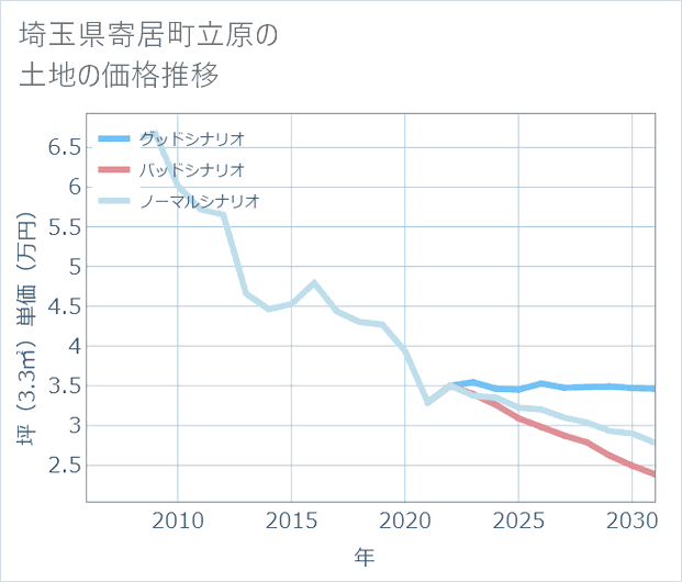 埼玉県寄居町立原の土地価格推移