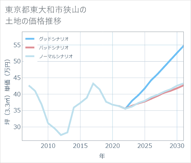 東京都東大和市狭山の土地価格推移