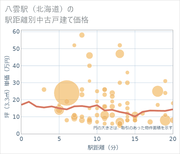 八雲駅(北海道)の徒歩距離別の中古戸建て坪単価