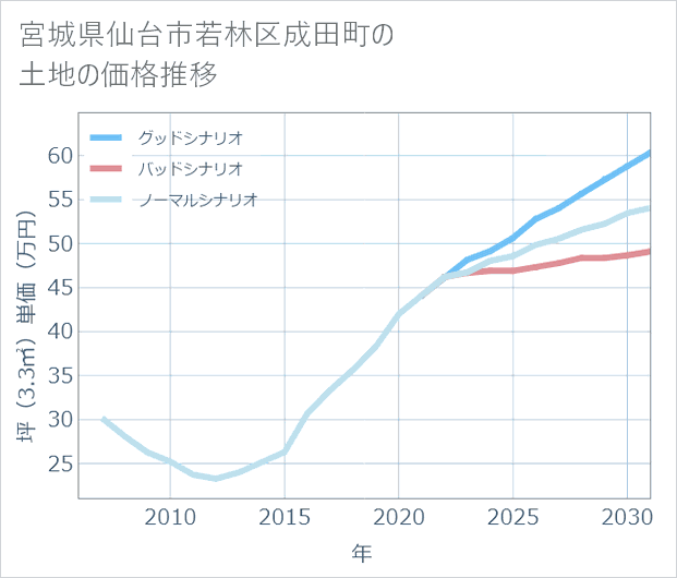 宮城県仙台市若林区成田町の土地価格推移