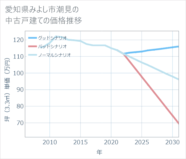 愛知県みよし市潮見の中古戸建て価格推移