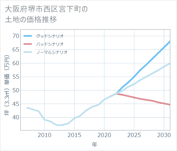 大阪府堺市西区宮下町の土地価格推移