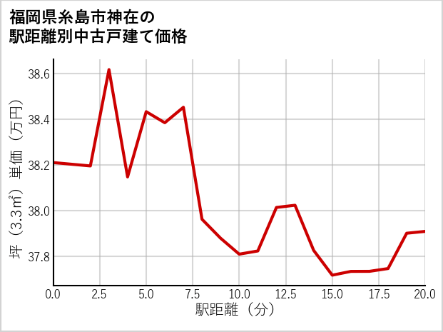 福岡県糸島市神在の徒歩距離別の中古戸建て坪単価