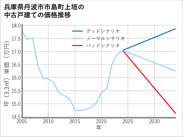 兵庫県丹波市市島町上垣の中古戸建て価格推移