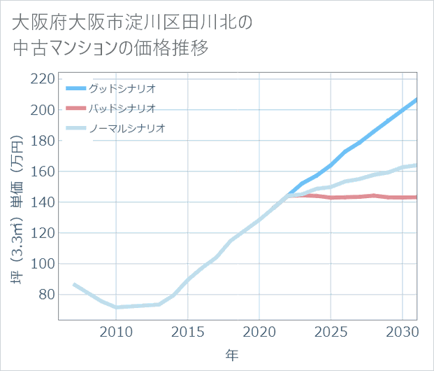 大阪府大阪市淀川区田川北の中古マンション価格推移