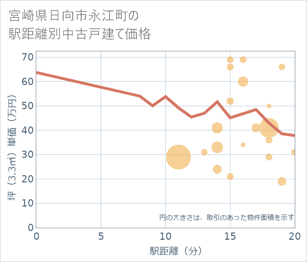 宮崎県日向市永江町の徒歩距離別の中古戸建て坪単価