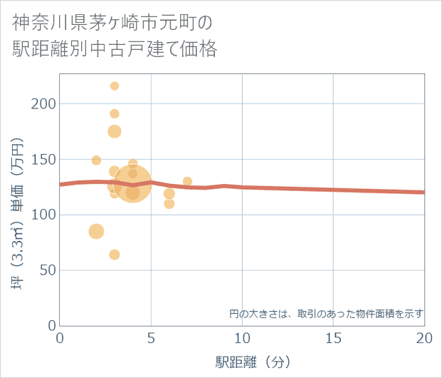 神奈川県茅ケ崎市元町の徒歩距離別の中古戸建て坪単価