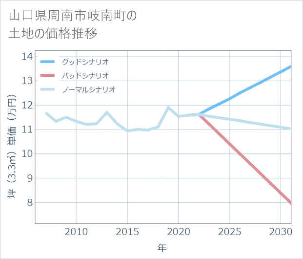 山口県周南市岐南町の土地価格推移
