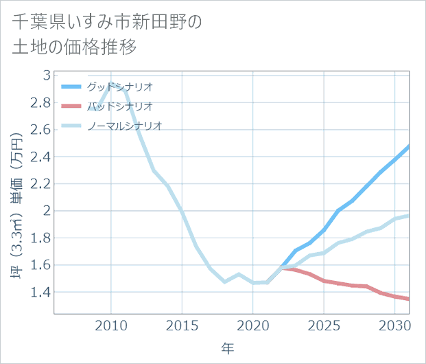 千葉県いすみ市新田野の土地価格推移