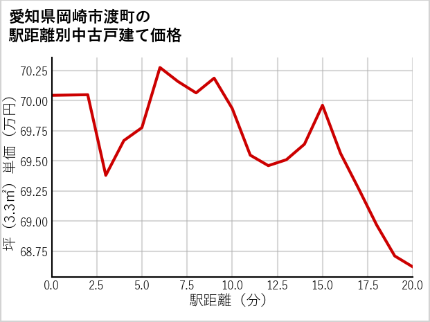 愛知県岡崎市渡町の徒歩距離別の中古戸建て坪単価