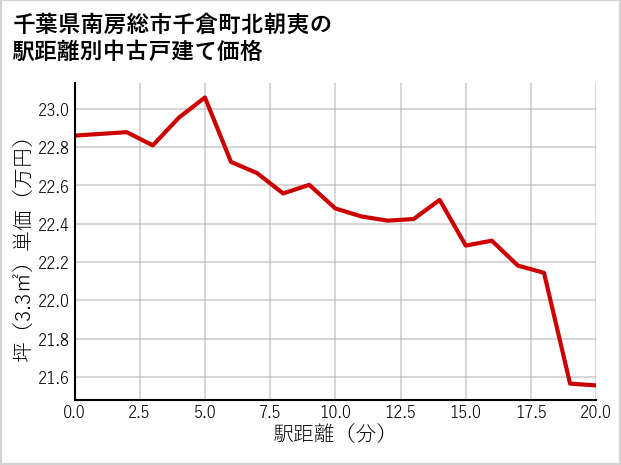 千葉県南房総市千倉町北朝夷の徒歩距離別の中古戸建て坪単価