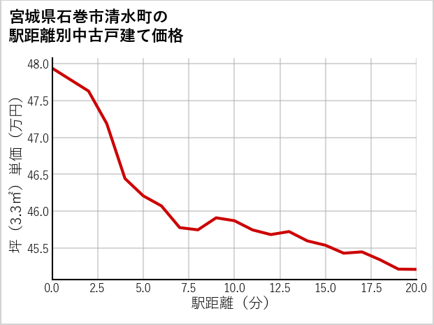 宮城県石巻市清水町の徒歩距離別の中古戸建て坪単価