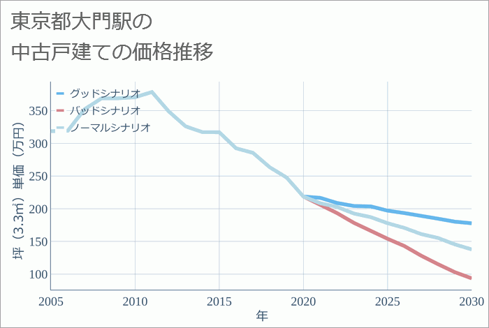 大門駅（東京都）の中古戸建て価格推移