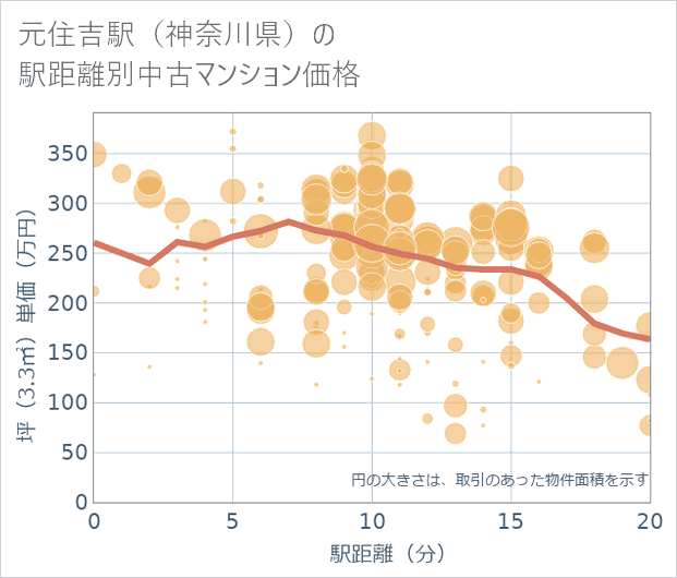 元住吉駅(神奈川県)の徒歩距離別の中古マンション坪単価