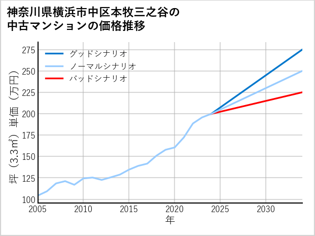 神奈川県横浜市中区本牧三之谷の中古マンション価格推移