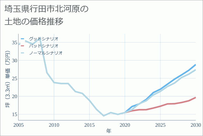 埼玉県行田市北河原の土地価格推移