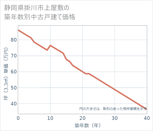 静岡県掛川市上屋敷の築年数別の中古戸建て坪単価