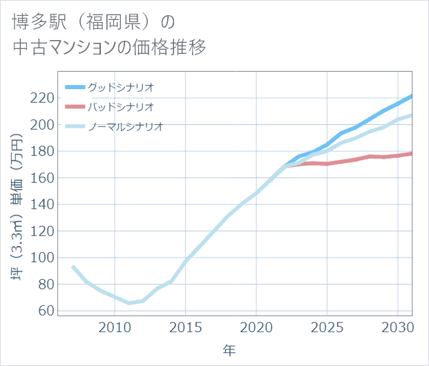 博多駅(福岡県)の中古マンション価格推移