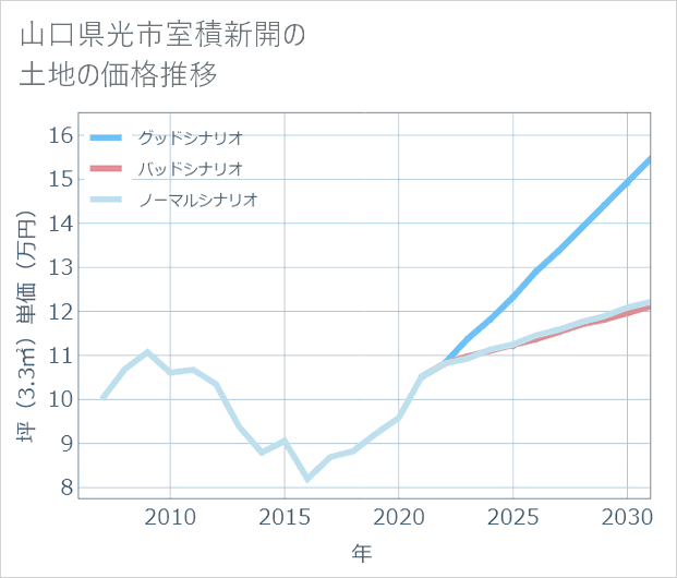 山口県光市室積新開の土地価格推移
